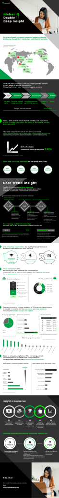 Inline image 1 for How e-commerce habits have shifted during the Double 11 shopping season