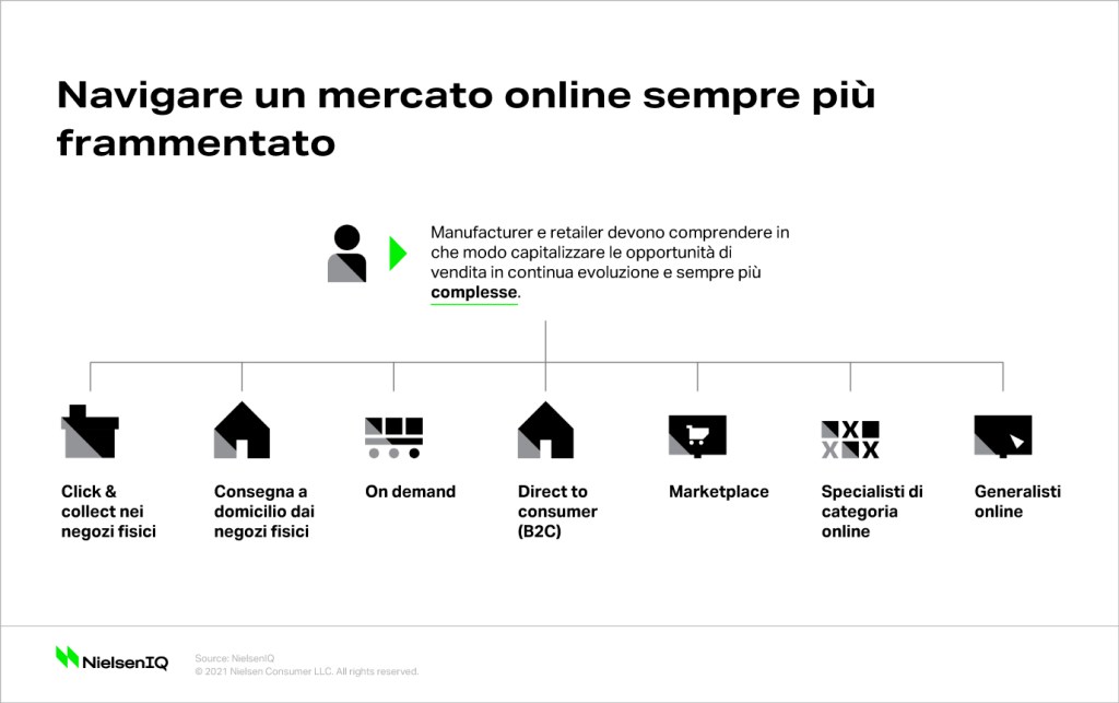 Immagine nel contenuto 1 di Il frammentato mercato e-commerce