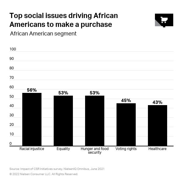 Inline image 1 for Black consumers empowered by “selfless” spending