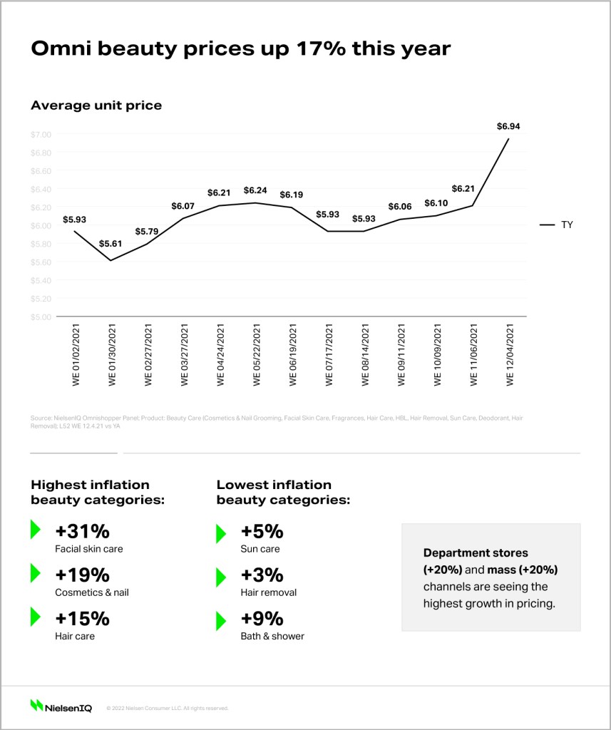 Inflation rates for beauty categories.