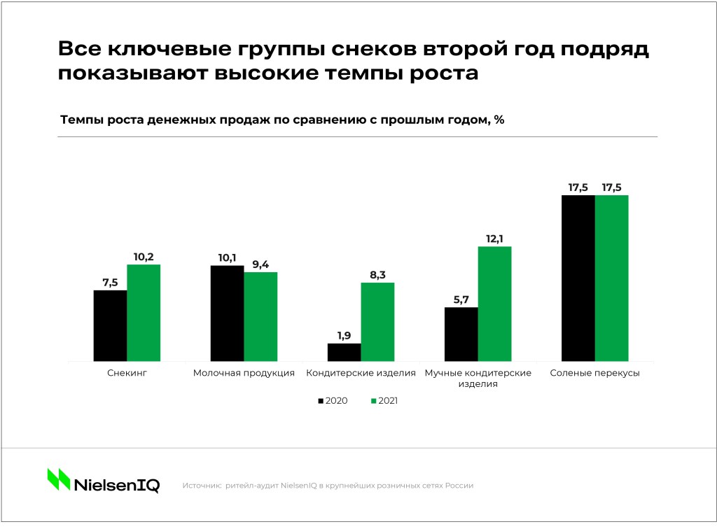 Inline image 2 for Тренды индустрии: рынок снеков