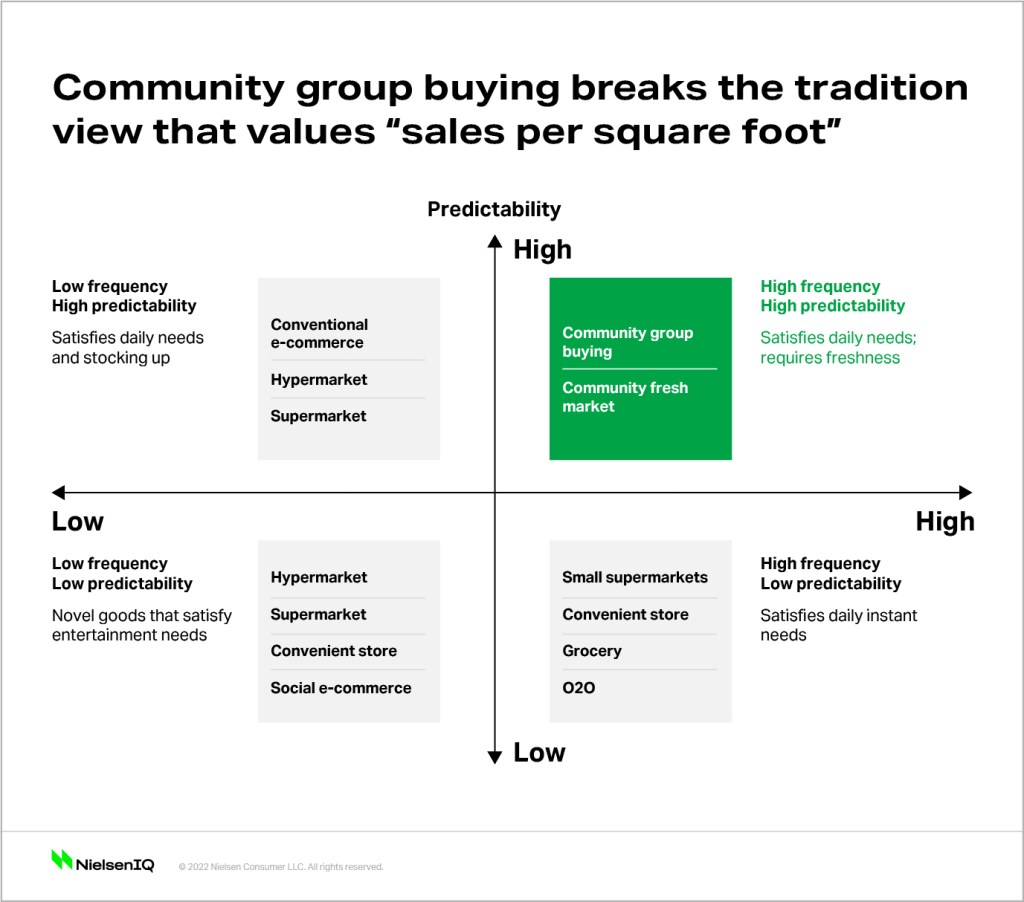 Inline image 1 for NielsenIQ community group buying insight