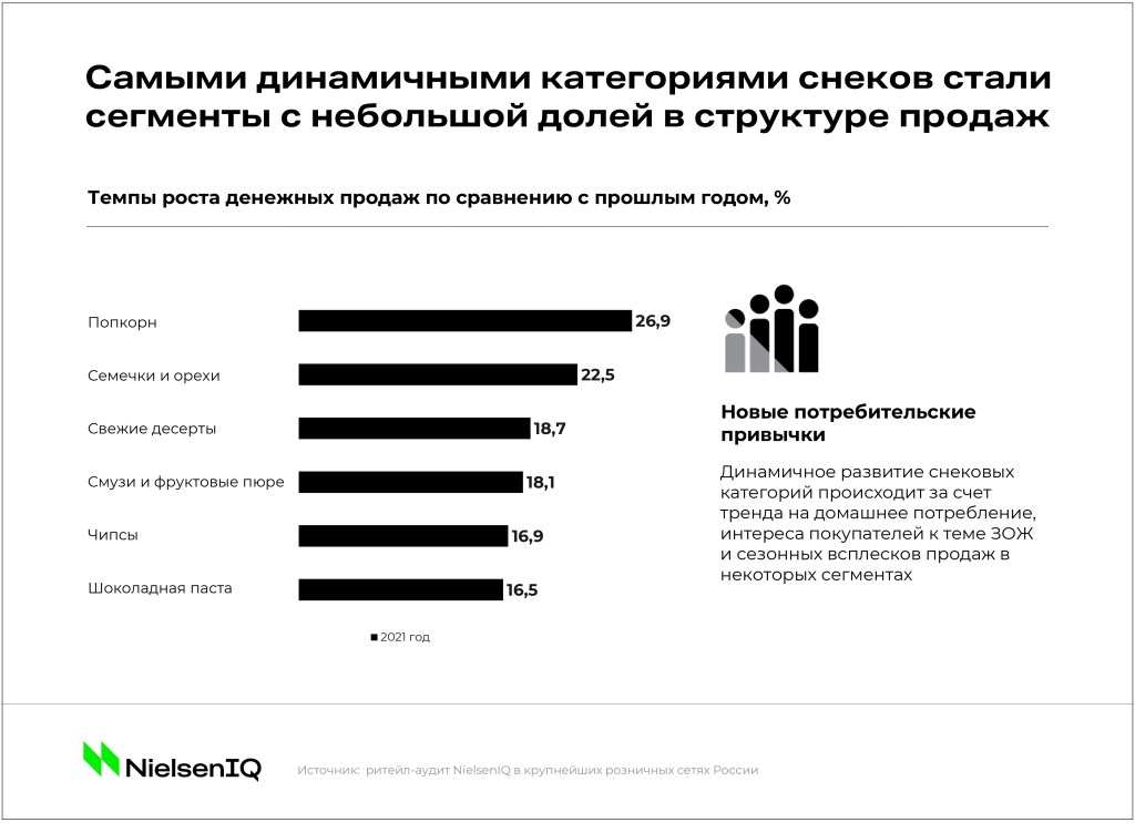 Inline image 3 for Тренды индустрии: рынок снеков