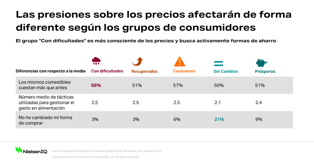 Imagen dentro del contenido 3 de Una nueva brecha econ&oacute;mica fragmentar&aacute; el panorama minorista de 2022