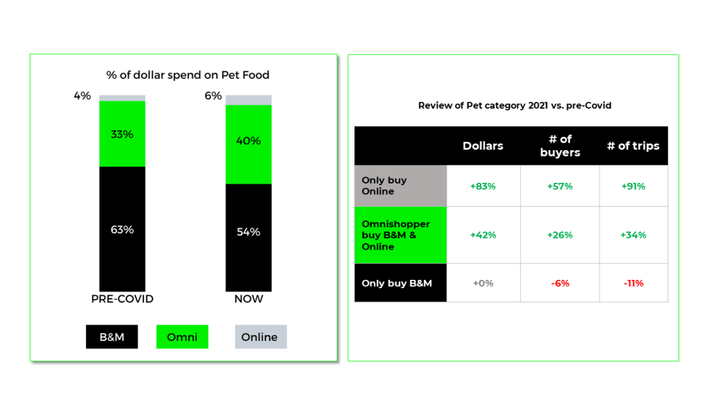 Inline image 1 for Pet food shoppers are the ultimate omnishoppers—are you prepared?