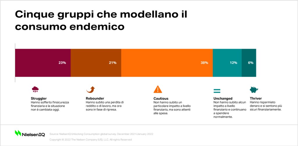 Immagine nel contenuto 1 di Distribuzione nel 2022: una nuova frattura economica divider&agrave; ulteriormente il mercato