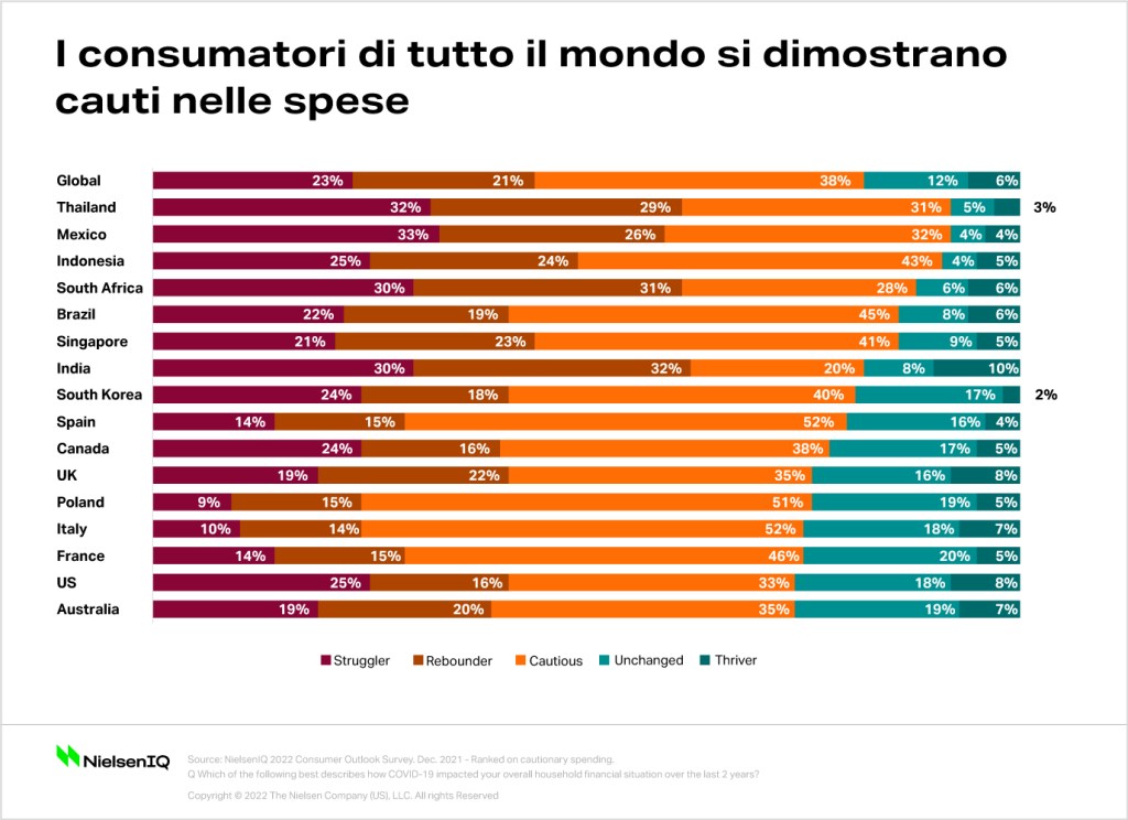 Immagine nel contenuto 2 di Distribuzione nel 2022: una nuova frattura economica divider&agrave; ulteriormente il mercato