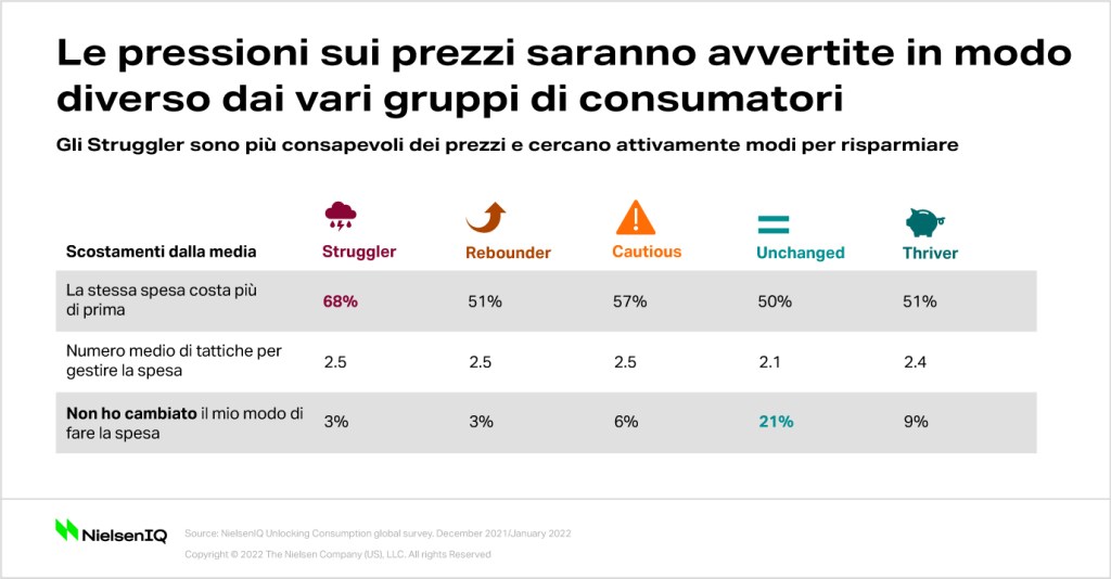 Immagine nel contenuto 3 di Distribuzione nel 2022: una nuova frattura economica divider&agrave; ulteriormente il mercato