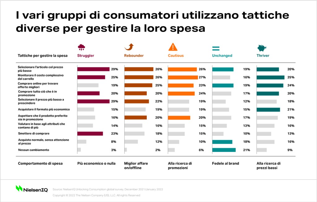 Immagine nel contenuto 4 di Distribuzione nel 2022: una nuova frattura economica divider&agrave; ulteriormente il mercato