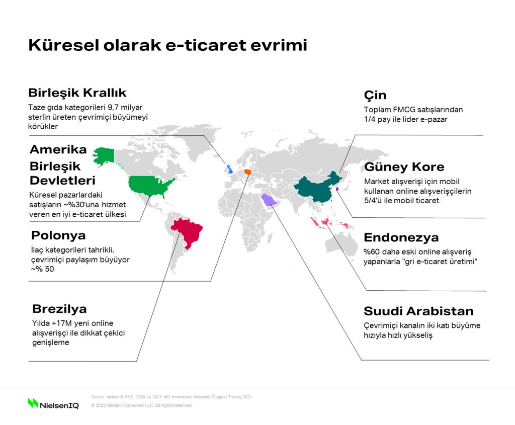 E-ticaretin küresel olarak evrimi için içerik görseli 1