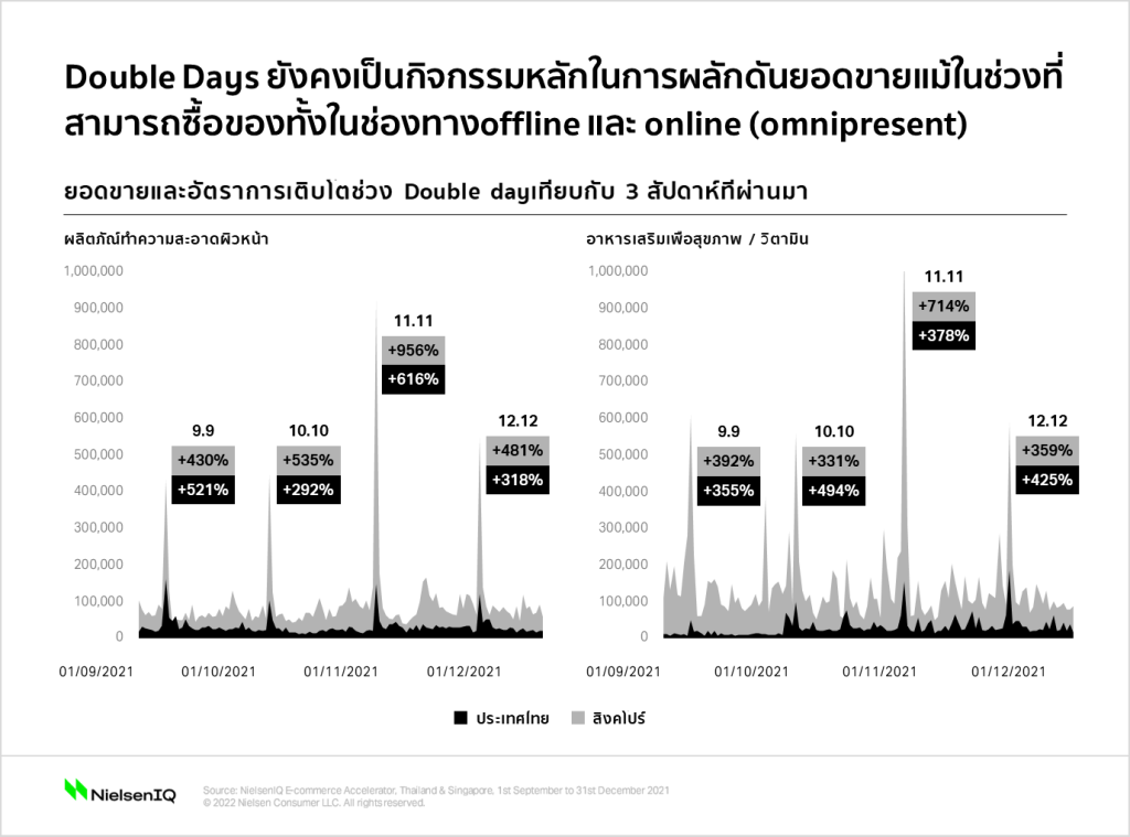 Inline image 2 for Double Day ผลักดันยอดขายสินค้าอุปโภคบริโภคทั่วเอเชีย