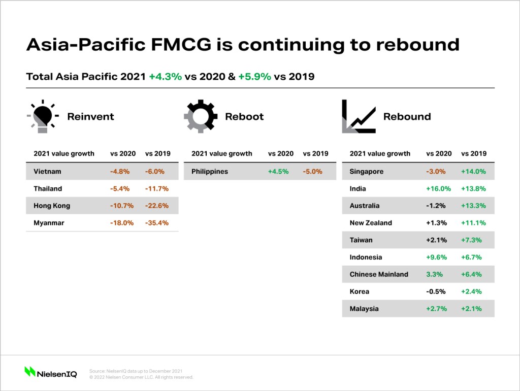 Inline image 2 for FMCG trends in Asia Pacific: E-commerce and health and wellness lead the way