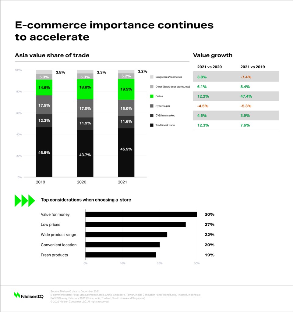 Inline image 3 for FMCG trends in Asia Pacific: E-commerce and health and wellness lead the way