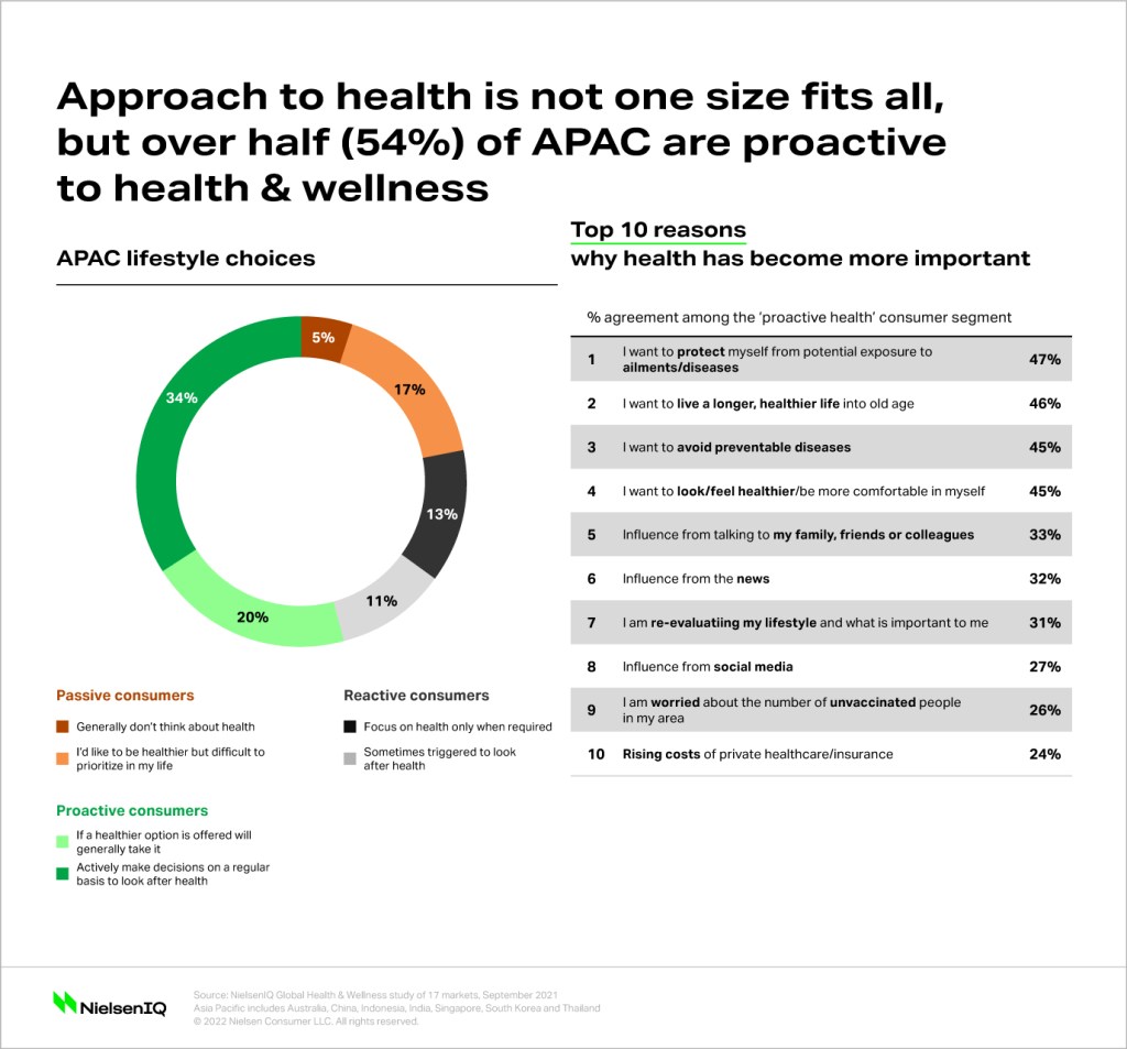 Inline image 4 for FMCG trends in Asia Pacific: E-commerce and health and wellness lead the way