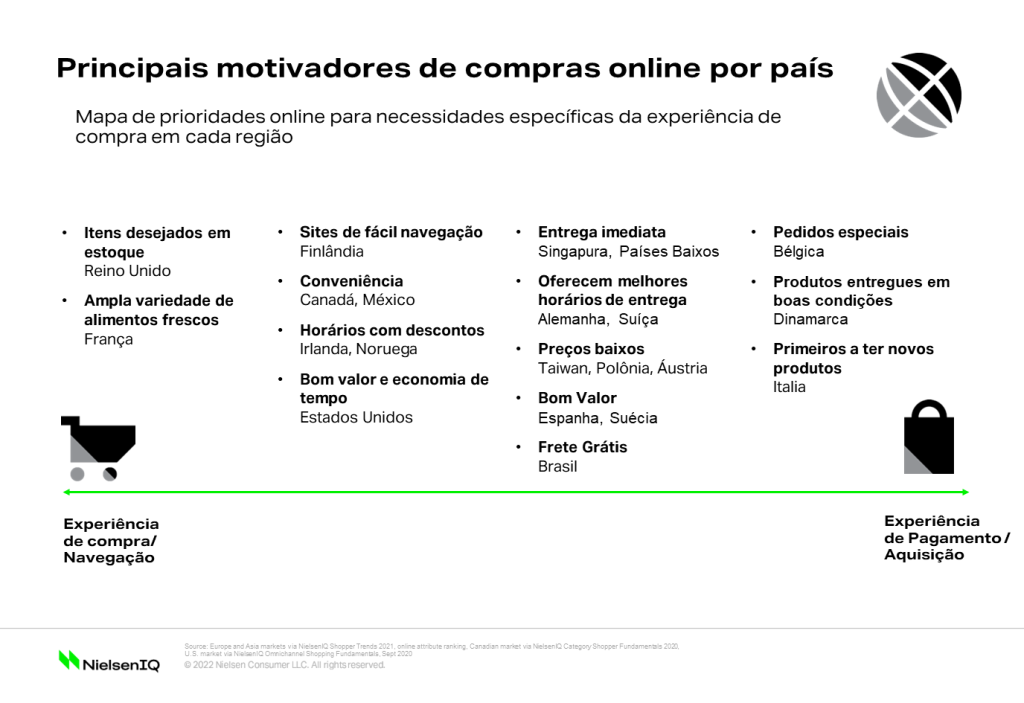 Principais motivadores de compras online por pa&iacute;s​