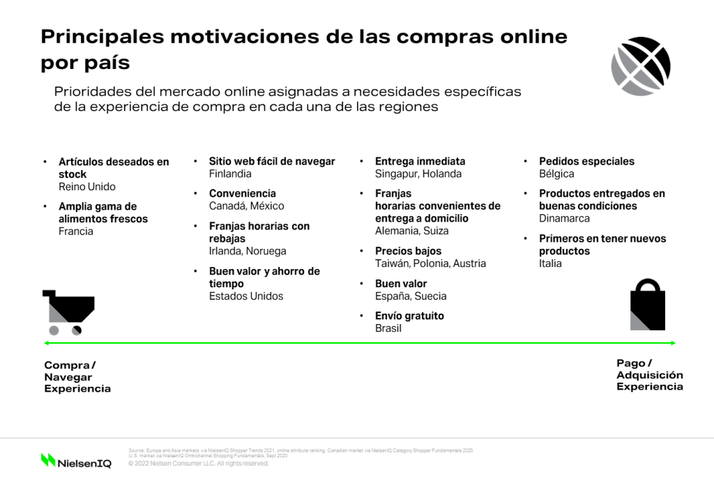Principales motivaciones de las compras online por pa&iacute;s