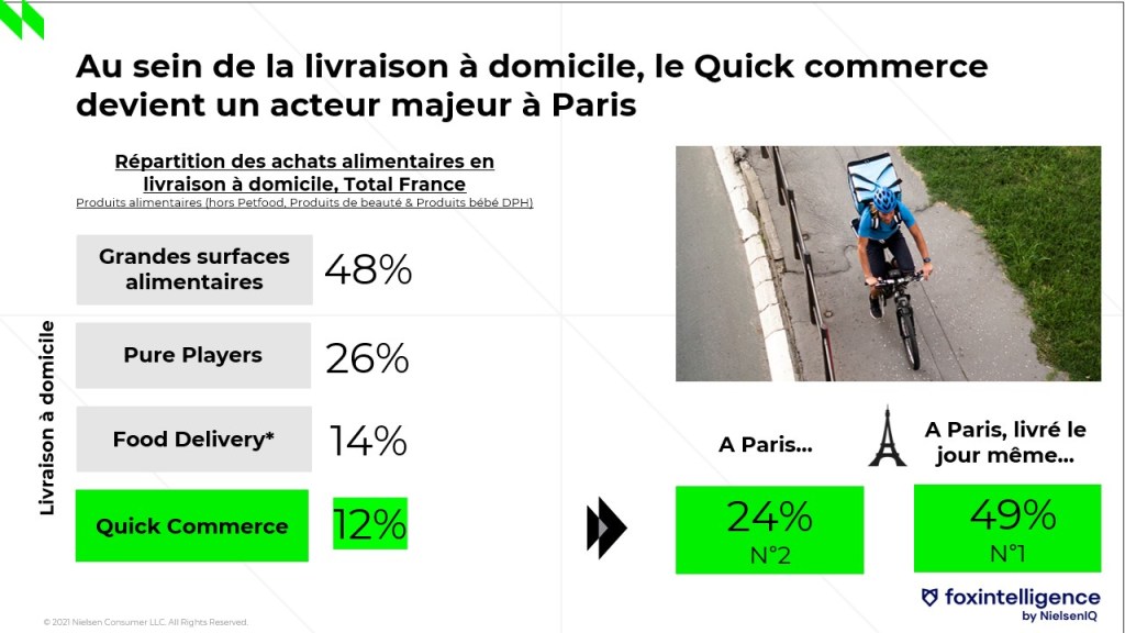 Image intégrée 1 pour Plus vite, plus haut : la livraison alimentaire à domicile se renforce encore en 2022