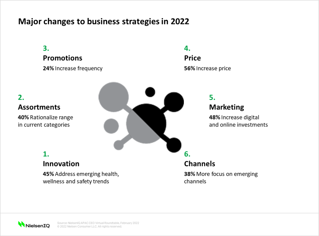 Inline image 1 for Outlook and top priorities for Asia Pacific’s FMCG CEOs in 2022