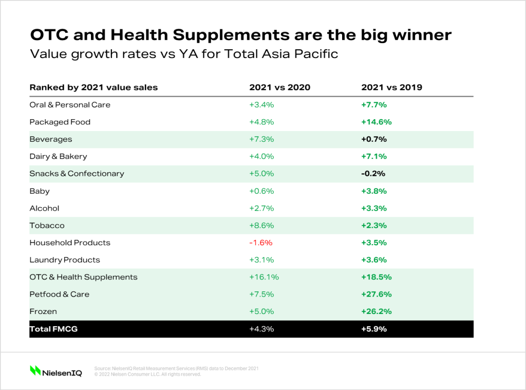 Inline image 1 for Consumer health and wellness continues to drive FMCG growth in Asia Pacific