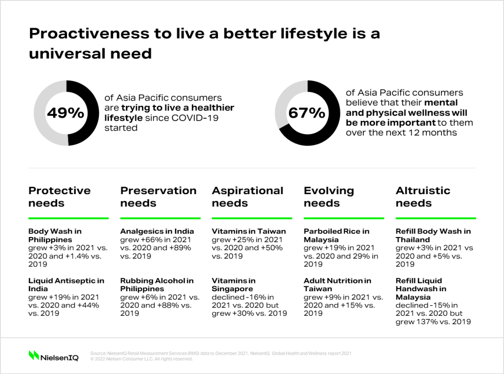 Inline image 2 for Consumer health and wellness continues to drive FMCG growth in Asia Pacific