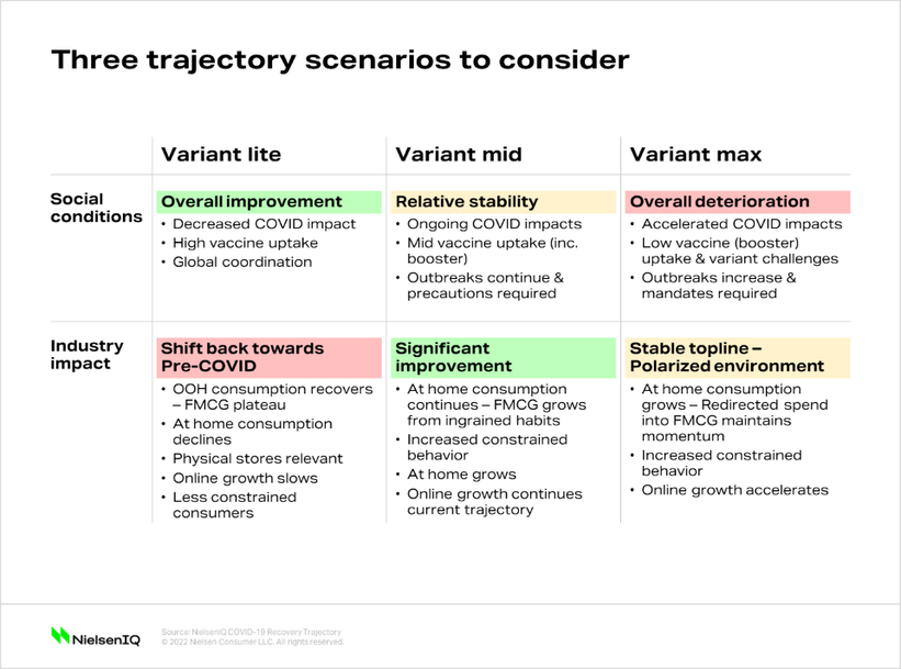 Inline image 1 for 3 recovery trajectory scenarios for FMCG in Asia Pacific in 2022