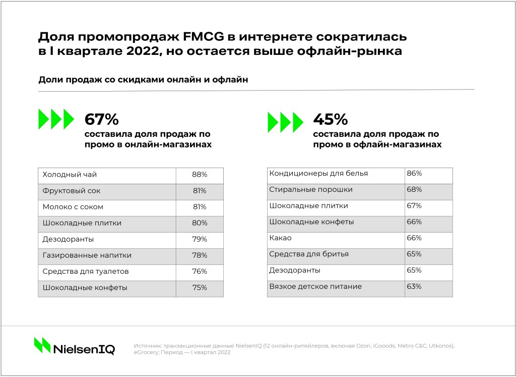 Inline image 3 for Онлайн-рынок FMCG в 2022: что нужно знать?