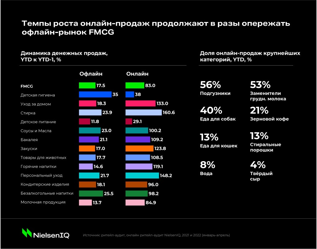 Inline image 6 for Онлайн-рынок FMCG в 2022: что нужно знать?