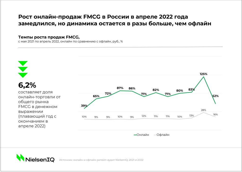 Inline image 5 for Онлайн-рынок FMCG в 2022: что нужно знать?