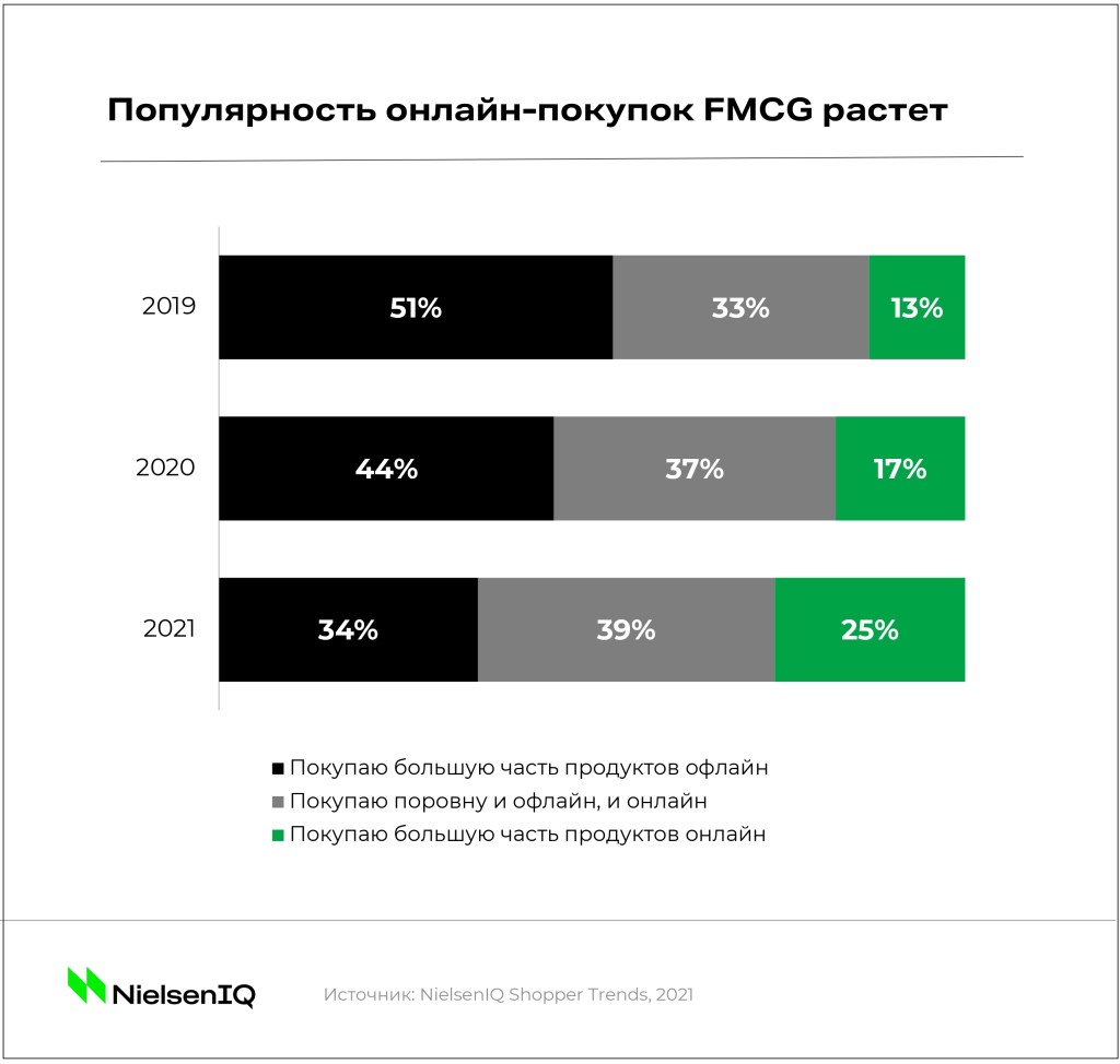 Inline image 1 for Онлайн-рынок FMCG в 2022: что нужно знать?