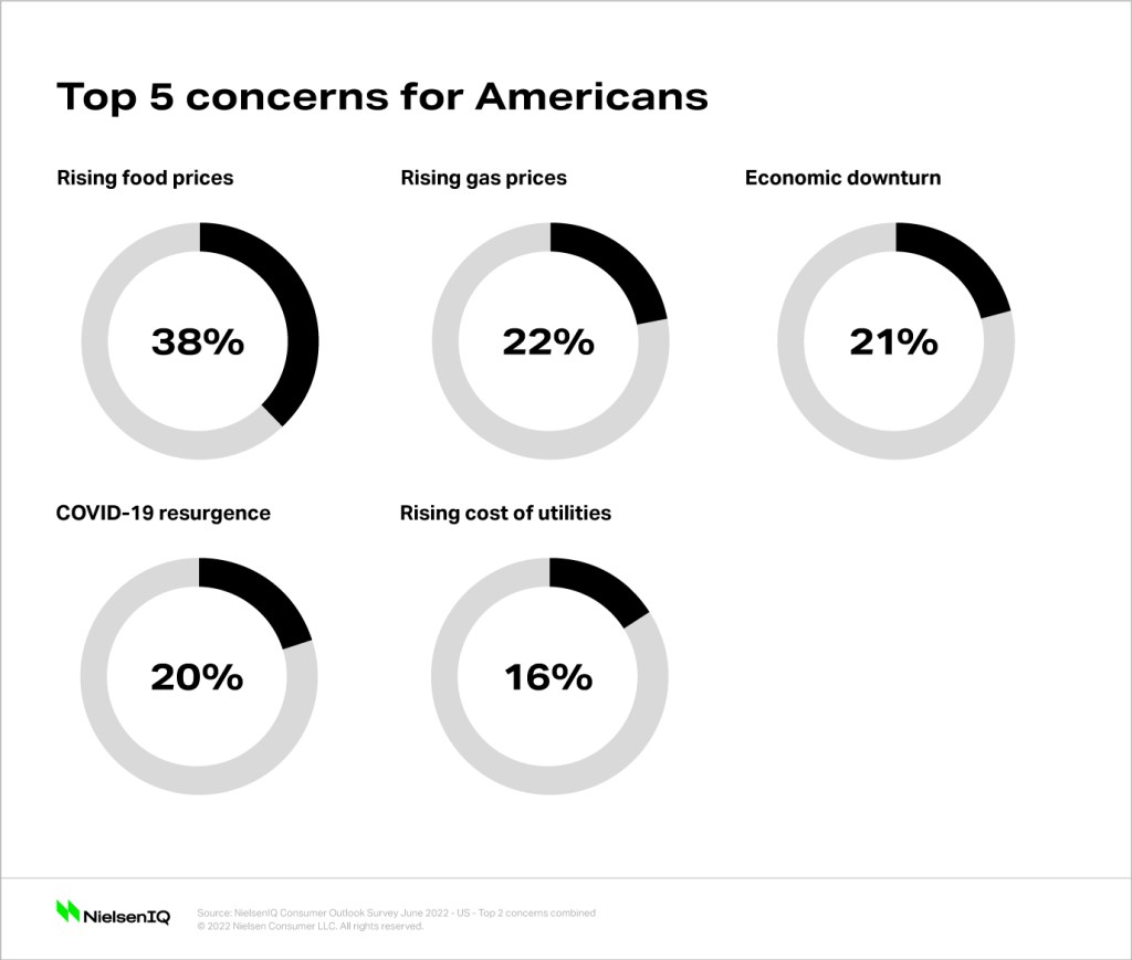 Inline image 1 for The state of the U.S. consumer: Recession mindsets, falling confidence, and changing behavior