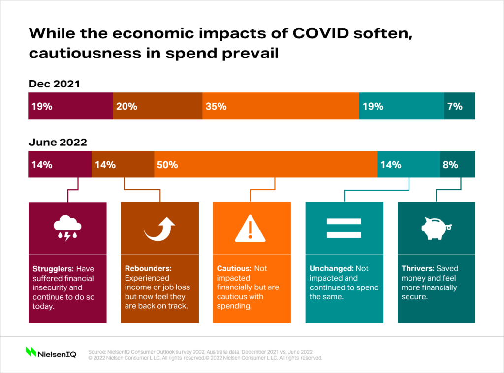 50% of surveyed Australian in June 2022 see themselves as cautious
