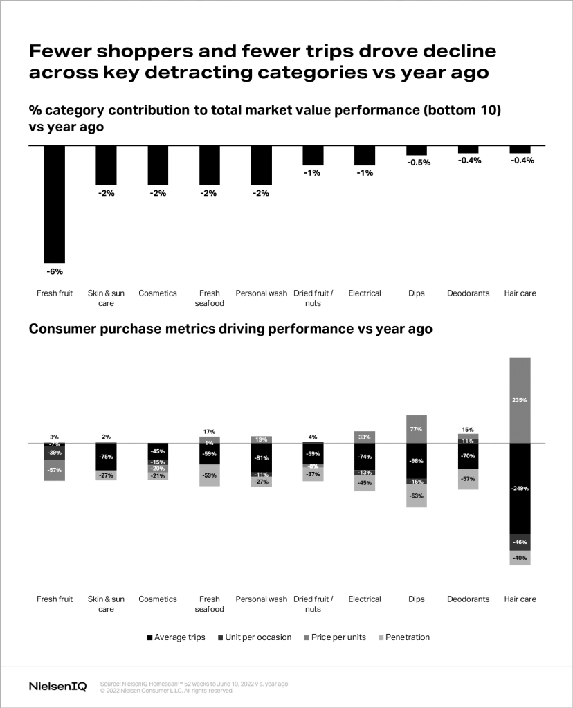 According to NielsenIQ Homescan data, fewer shoppers and lesser trips caused the decline across key detracting categories by June 2022