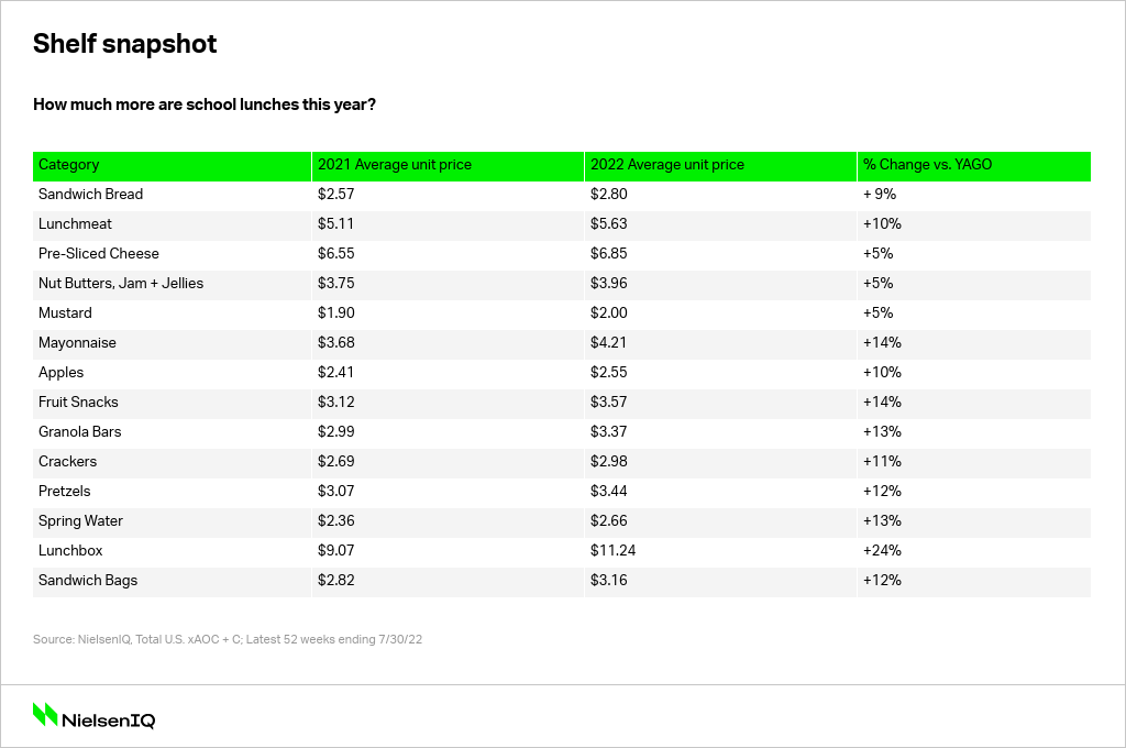 Inline image 3 for How inflation is impacting back-to-school shopping in the U.S.