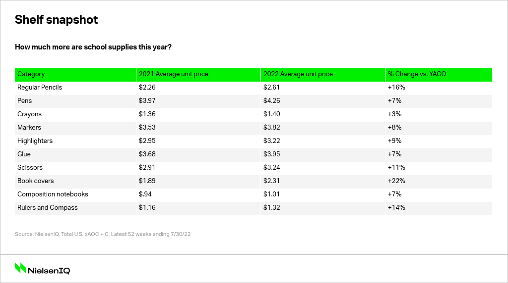 Inline image 1 for How inflation is impacting back-to-school shopping in the U.S.