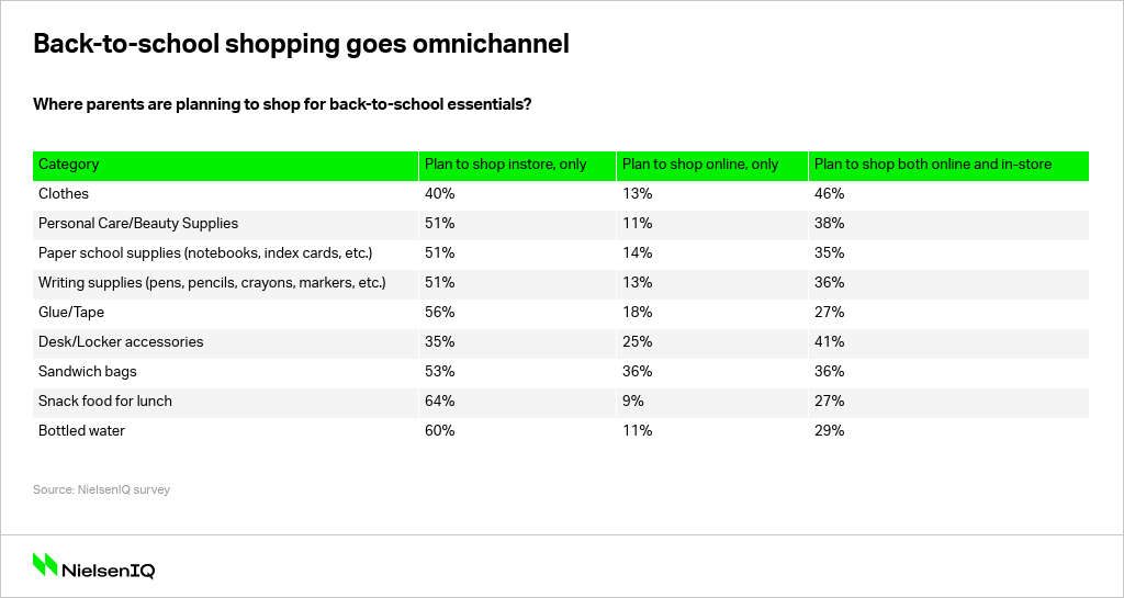 Inline image 2 for How inflation is impacting back-to-school shopping in the U.S.
