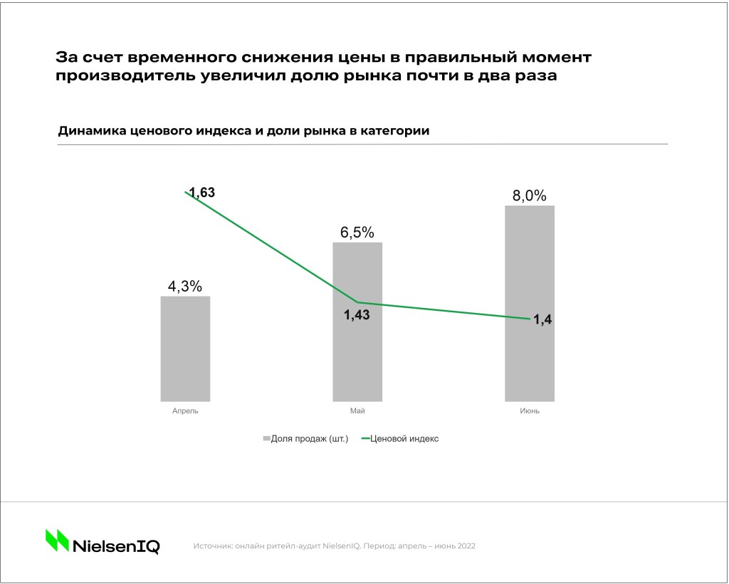 Inline image 3 for Кейс: рост за счет ручного управления ценами