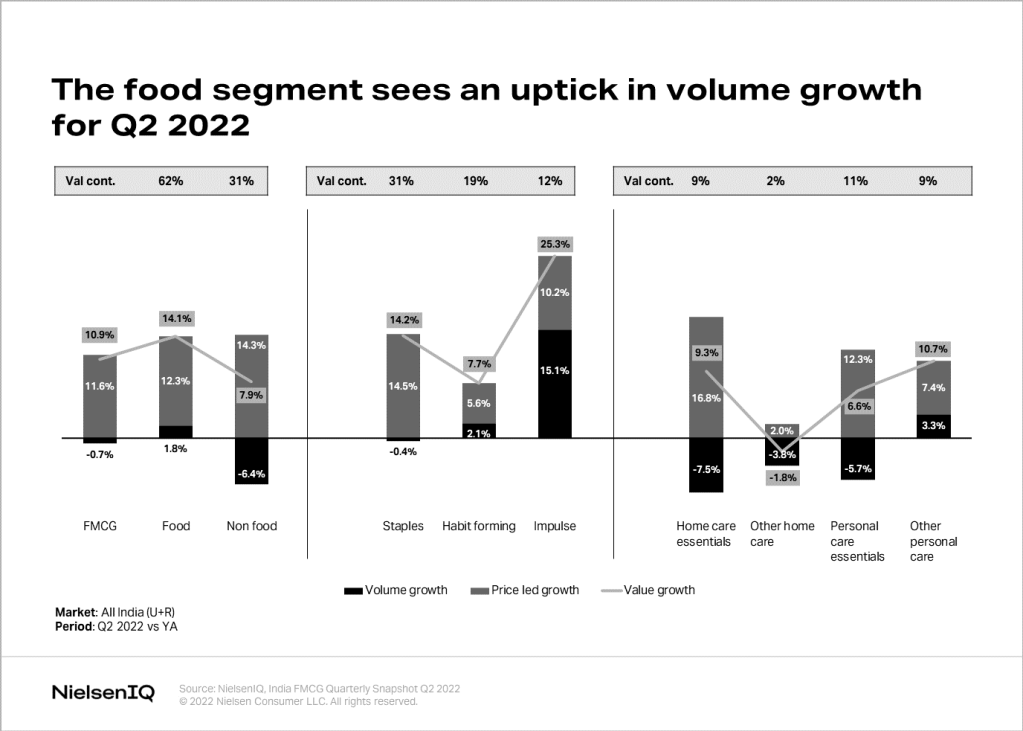 Inline image 3 for FMCG in India continues to recover with double-digit growth in Q2 2022