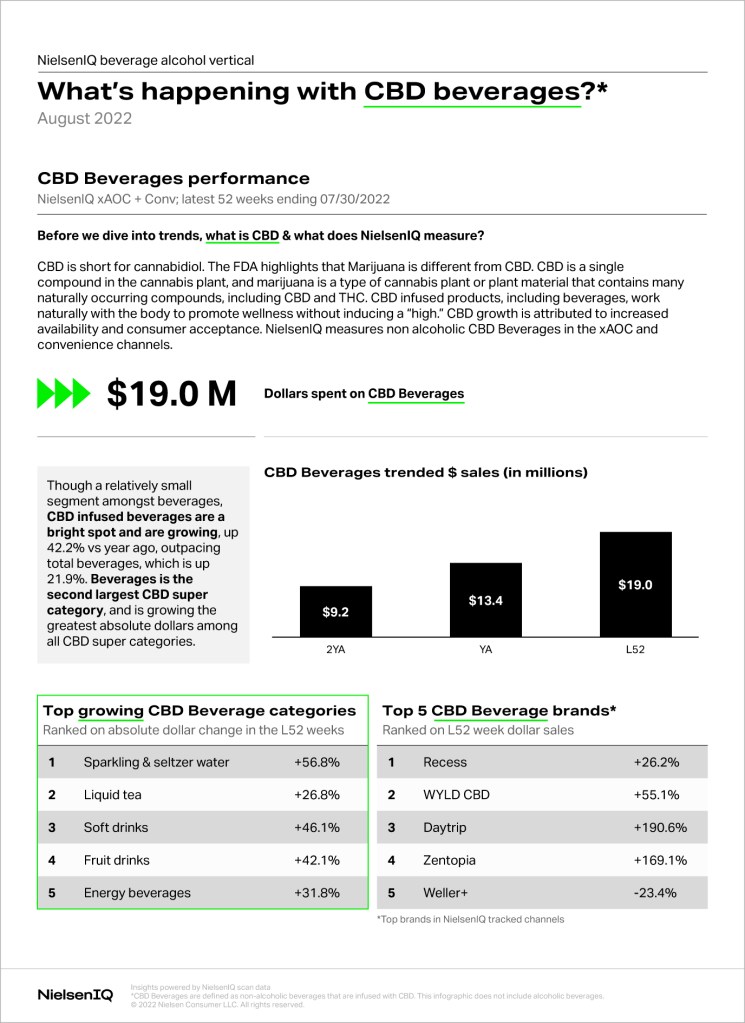 Inline image 1 for CBD beverage trends: What’s new?