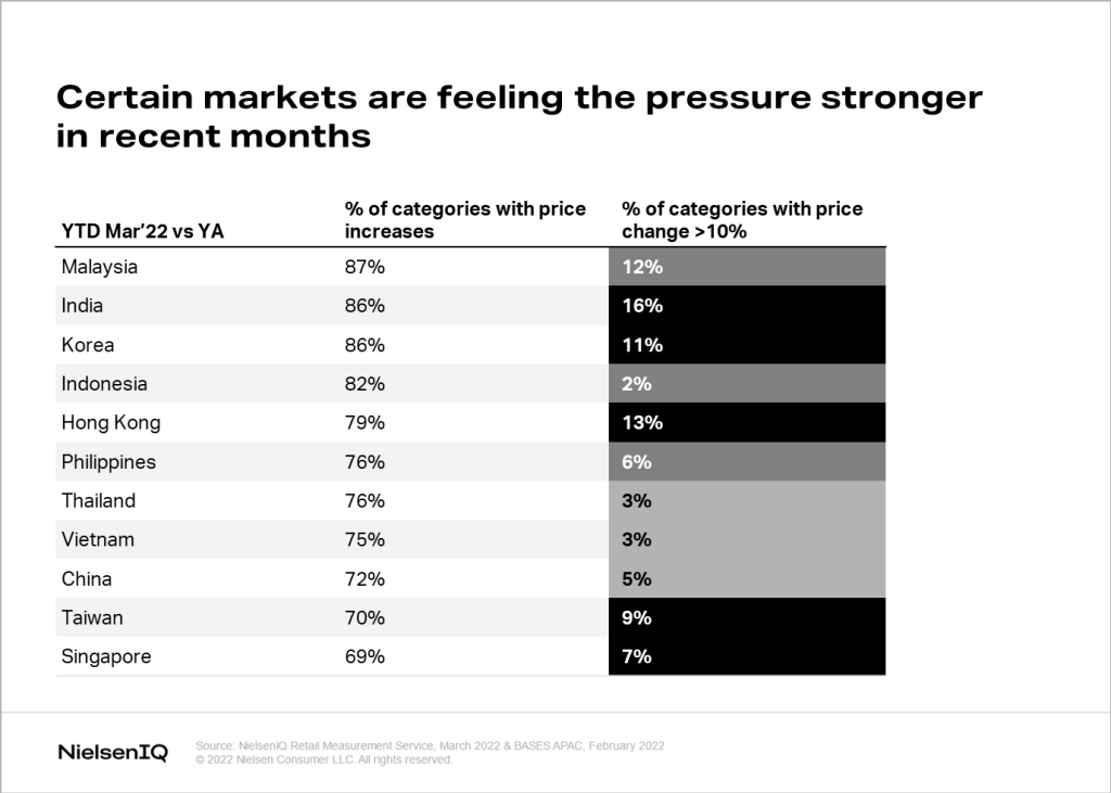Inline image 2 for 3 essential steps to navigate inflation in Asia Pacific