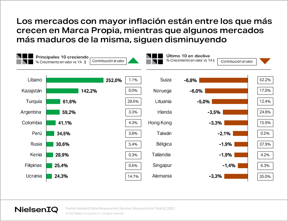 Imagen dentro del contenido 1 de ¿Cómo está influyendo la inflación en las ventas de marcas propias a nivel global?