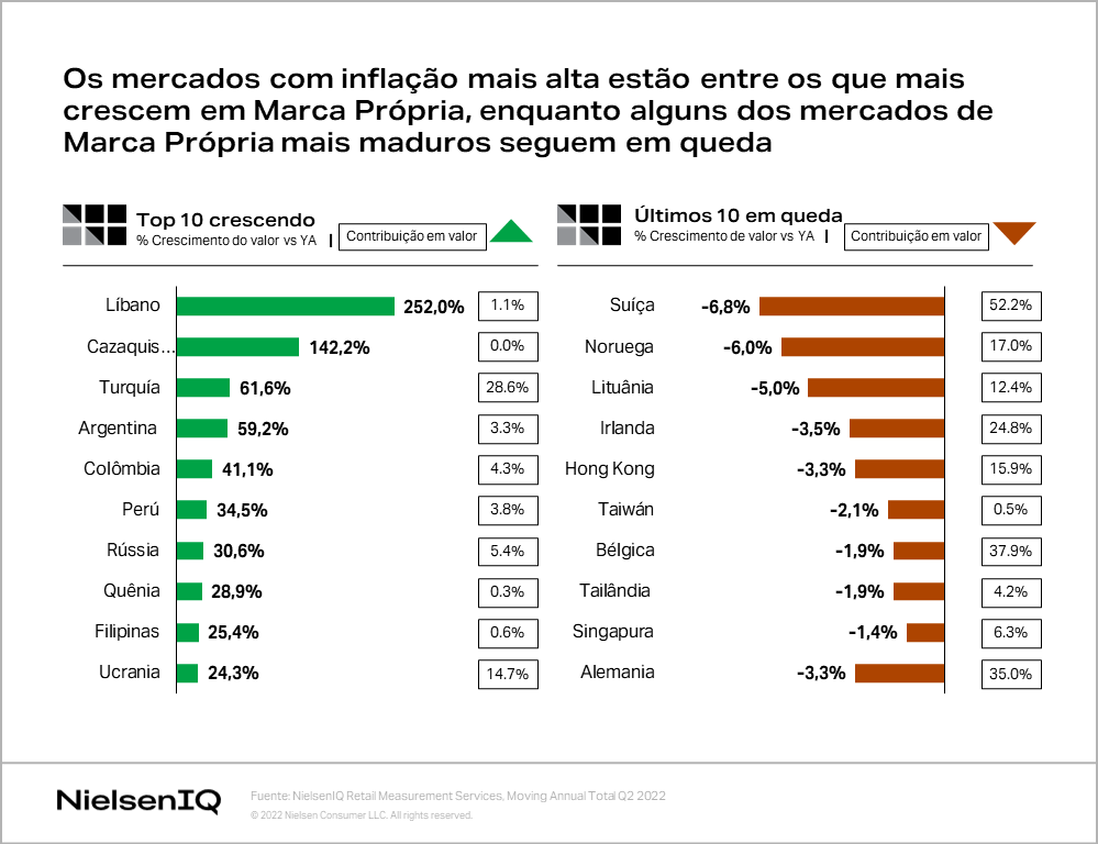 Imagem no conteúdo 1 de Como a inflação está afetando as vendas de marcas próprias globalmente?