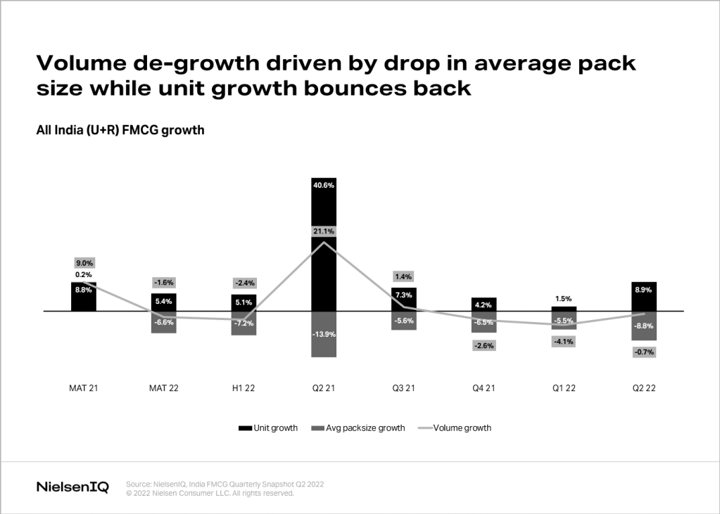 Inline image 1 for FMCG in India continues to recover with double-digit growth in Q2 2022