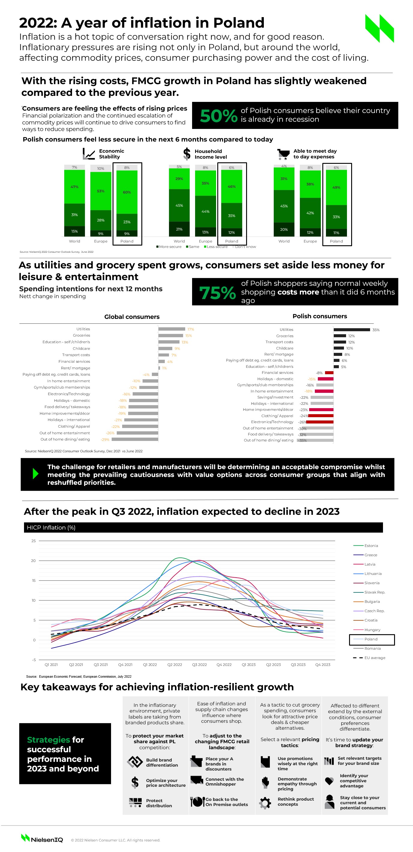 Inline image 1 for 2022: A year of inflation in Poland
