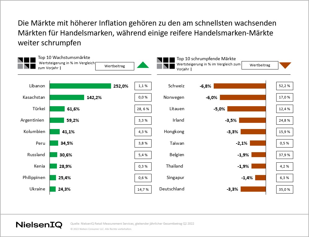 Bild im Inhalt 2 zu Wie sich die Inflation weltweit auf die Umsatztrends bei Handelsmarken auswirkt