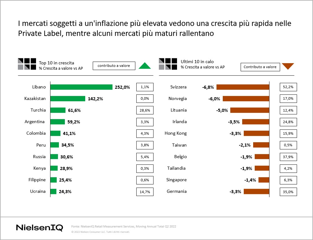 Immagine nel contenuto 2 di L&rsquo;influenza dell&rsquo;inflazione sulle vendite di prodotti Private Label a livello globale