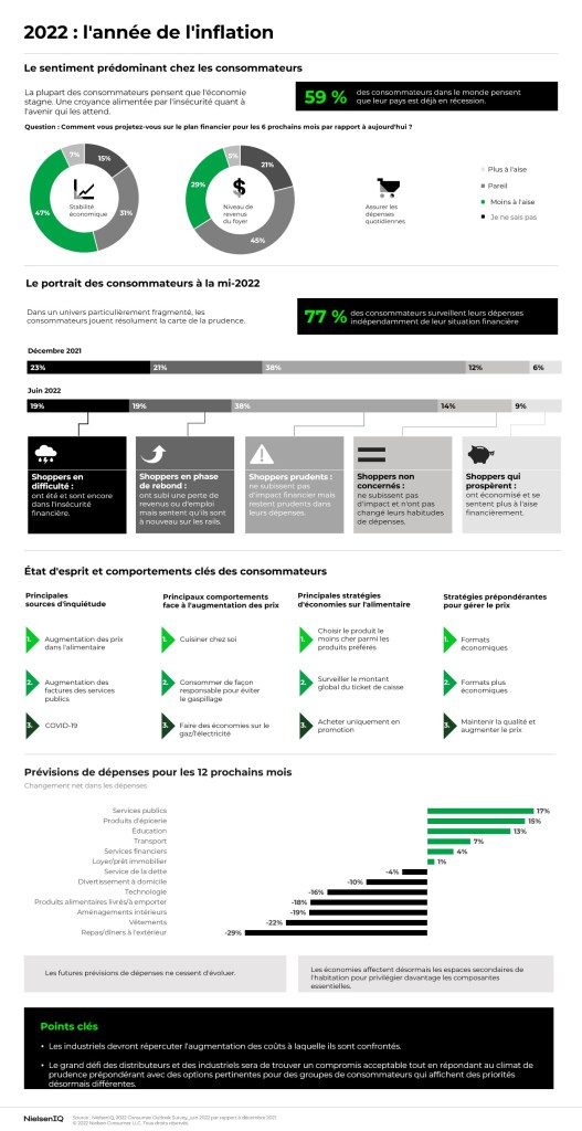Image intégrée 1 pour Quel est l’impact de l’inflation sur le comportement des consommateurs ?