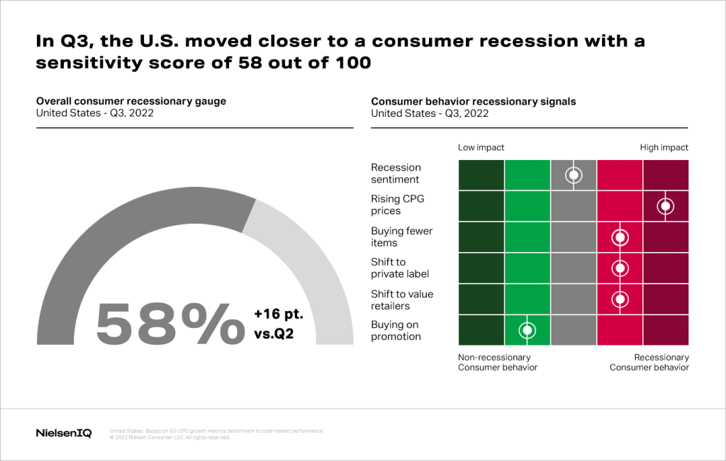Inline image 1 for The U.S. moved 16 points closer to a consumer recession in Q3