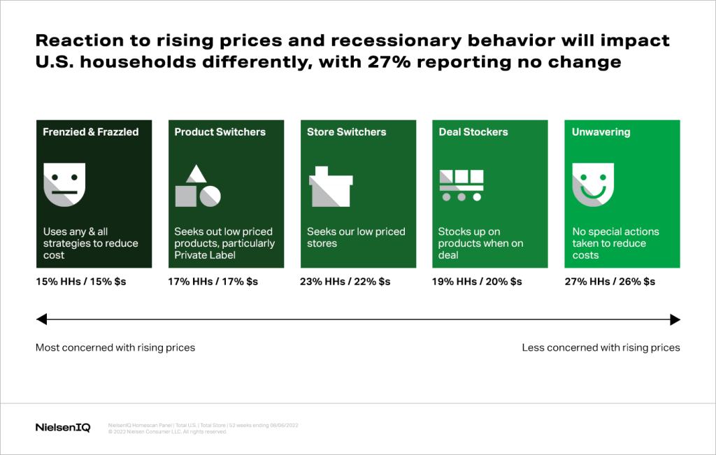 chart showing different US consumer segments