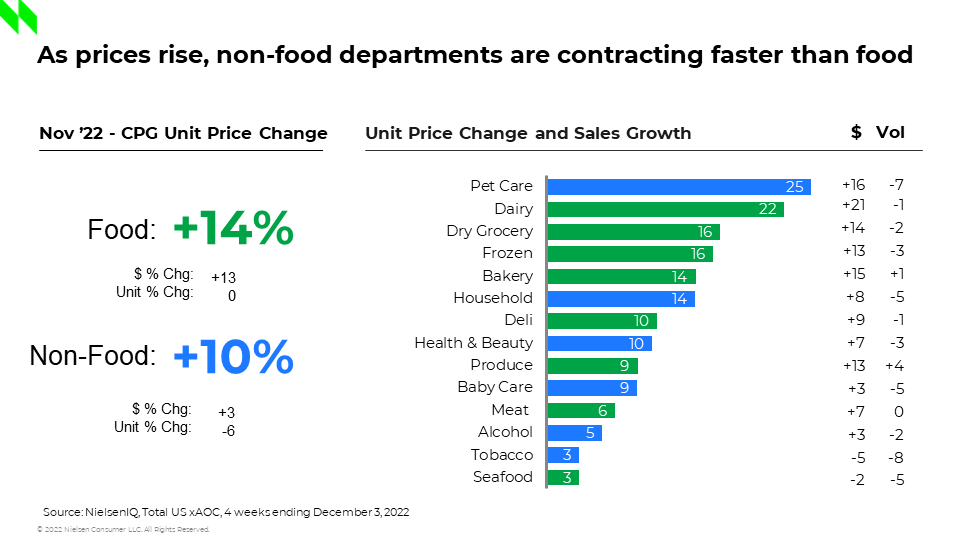 Inline image 1 for U.S. CPG inflation softens in November