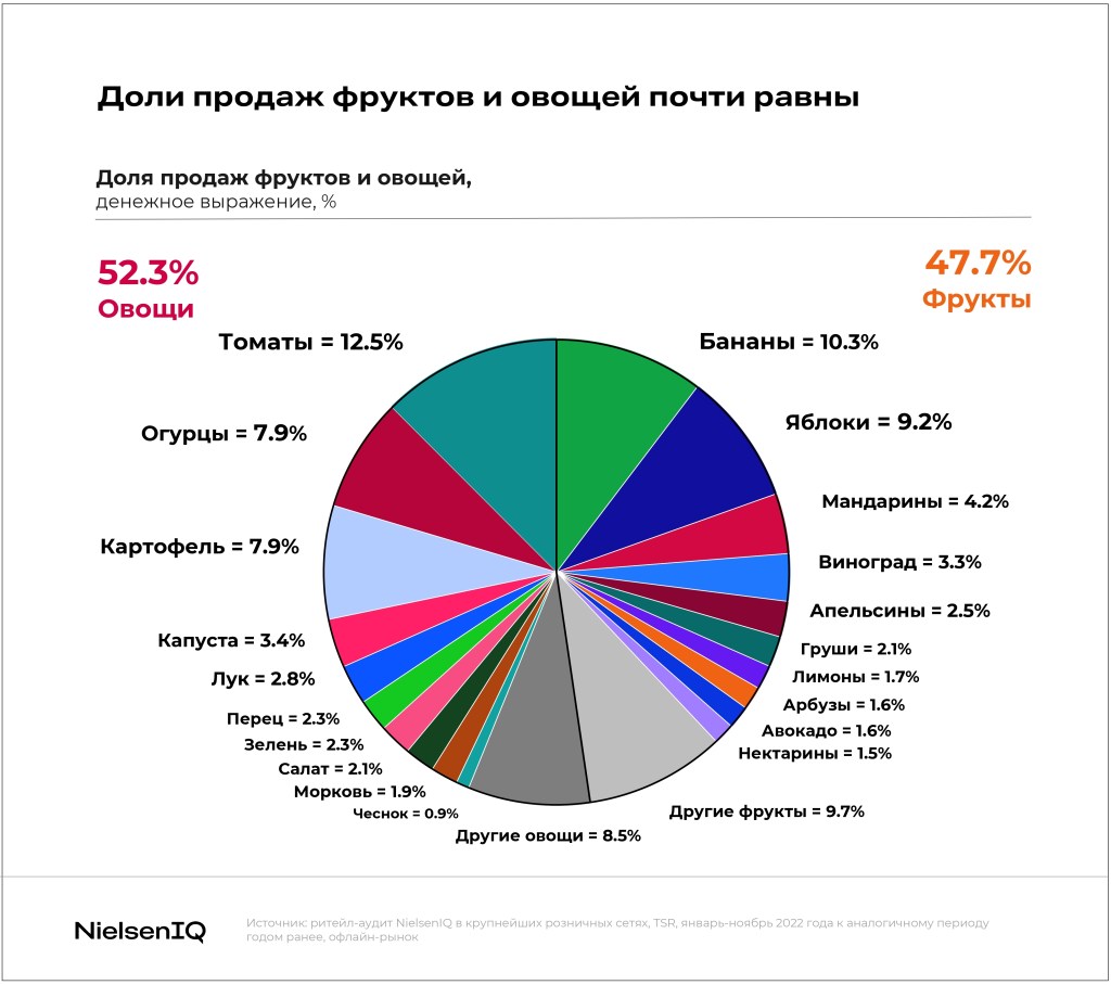 Inline image 2 for Тренды индустрии: фрукты и овощи